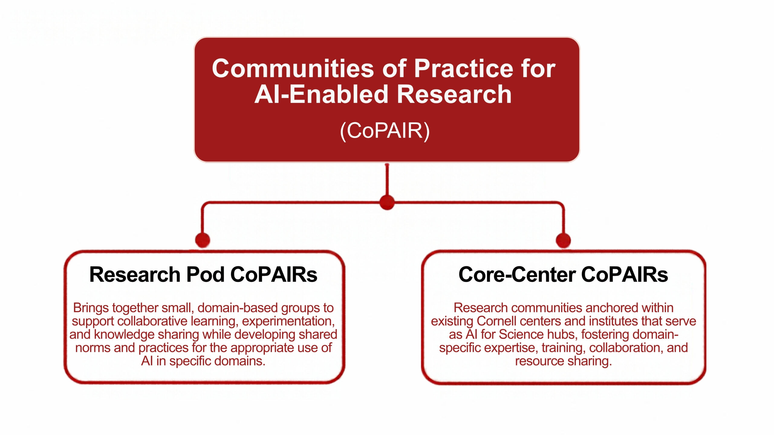 CoPAIR Hierarchy Graphic 2 Hierarchy diagram showing CoPAIR at the top, connected to two branches: Research Pod CoPAIRs, small groups exploring AI use in research, and Core-Center CoPAIRs, communities exploring responsible, domain-specific AI applications in research.